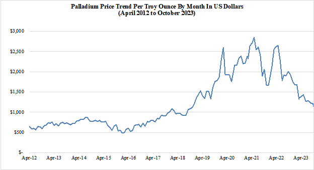 Figure 1.5 Palladium Price Trend By Month – 2012 to 2023