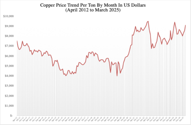 Graph of Copper Price Trend – 2012-2025