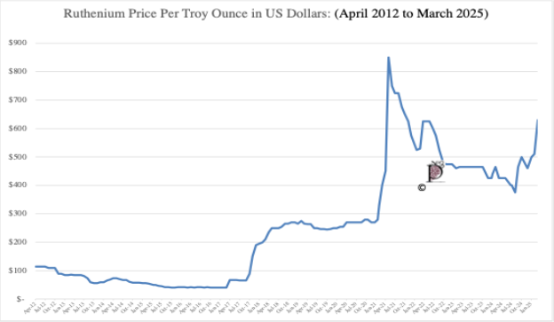 Graph of Ruthenium Price Trend – 2012-2025