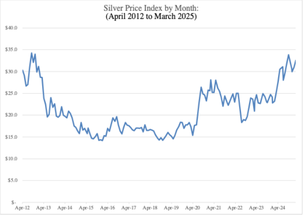 Graph of Silver Ore Price Trend – 2012-2025