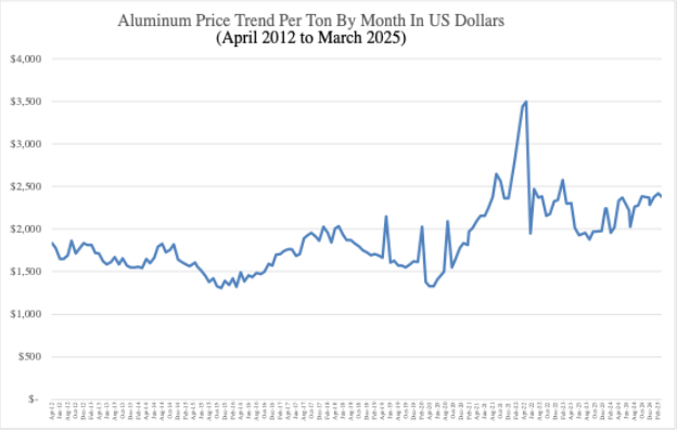 Graph of Aluminum Price Trend – 2012-2025