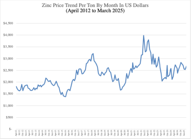 Graph of Zinc Price Trend – 2012-2025
