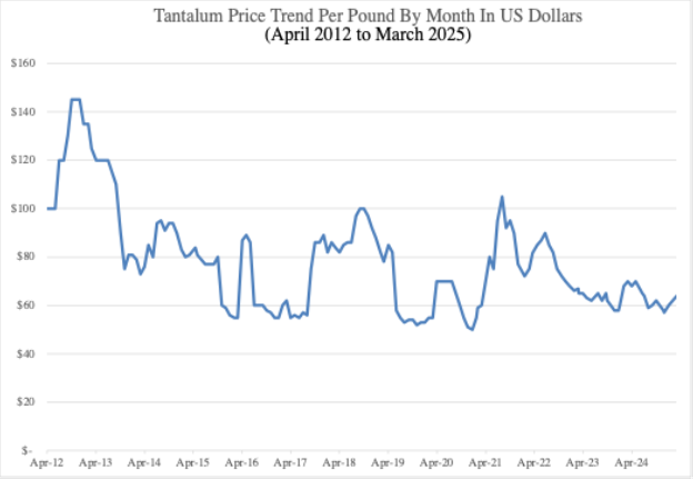 Graph of Tantalum Ore Price Trend: 2012-2025