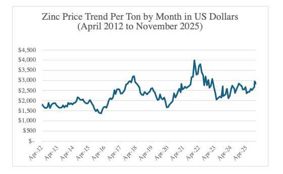 Zinc Price Trend – 2012-2025 Graph