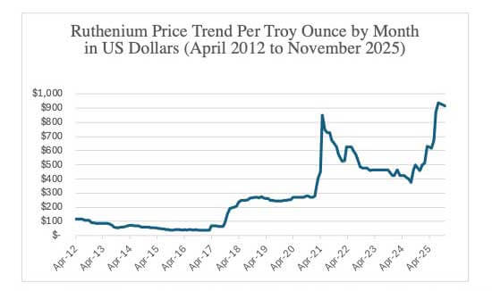 Ruthenium Price Trend – 2012-2025 Graph