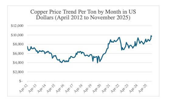 Copper Price Trend – 2012-2025 Graph