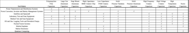 Ten market opportunities for capacitors by type